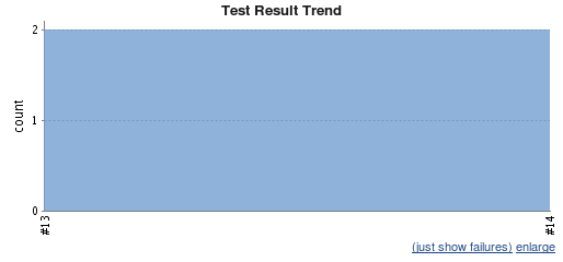 Jenkins/Hudson JUnit reporting